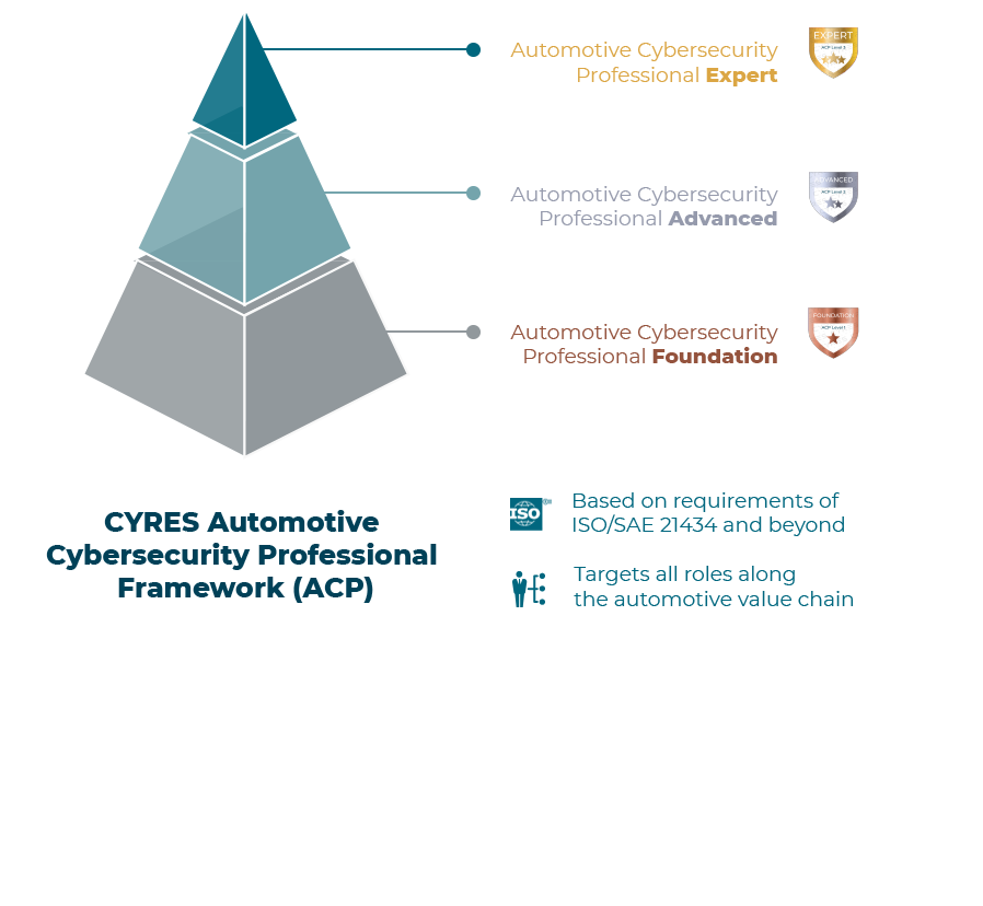Automotive Cybersecurity Professional Framework by CYRES